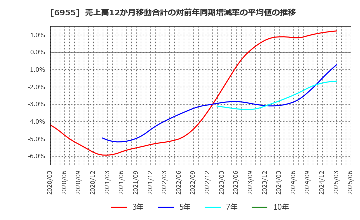 6955 ＦＤＫ(株): 売上高12か月移動合計の対前年同期増減率の平均値の推移