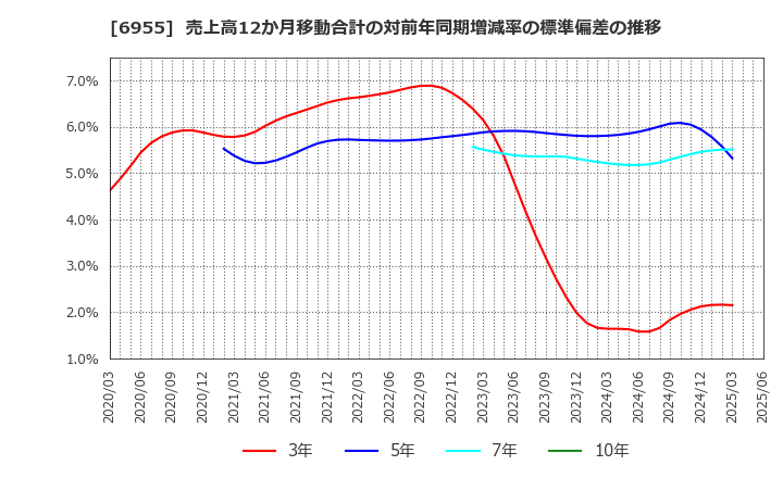 6955 ＦＤＫ(株): 売上高12か月移動合計の対前年同期増減率の標準偏差の推移