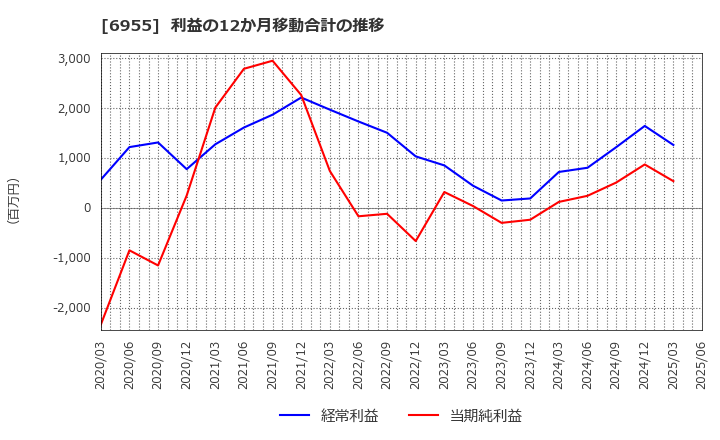 6955 ＦＤＫ(株): 利益の12か月移動合計の推移