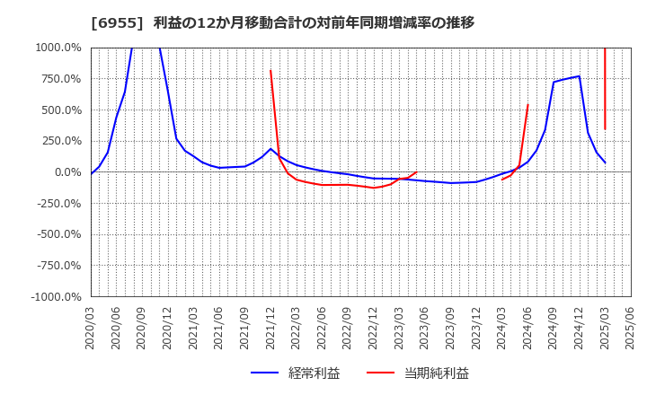 6955 ＦＤＫ(株): 利益の12か月移動合計の対前年同期増減率の推移