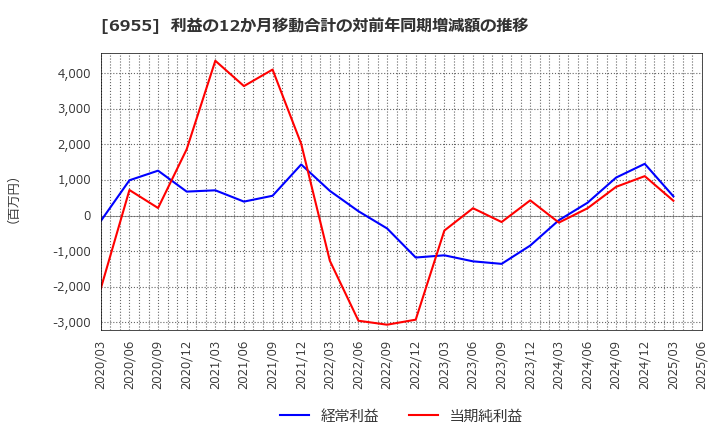 6955 ＦＤＫ(株): 利益の12か月移動合計の対前年同期増減額の推移