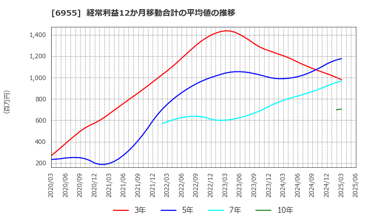 6955 ＦＤＫ(株): 経常利益12か月移動合計の平均値の推移