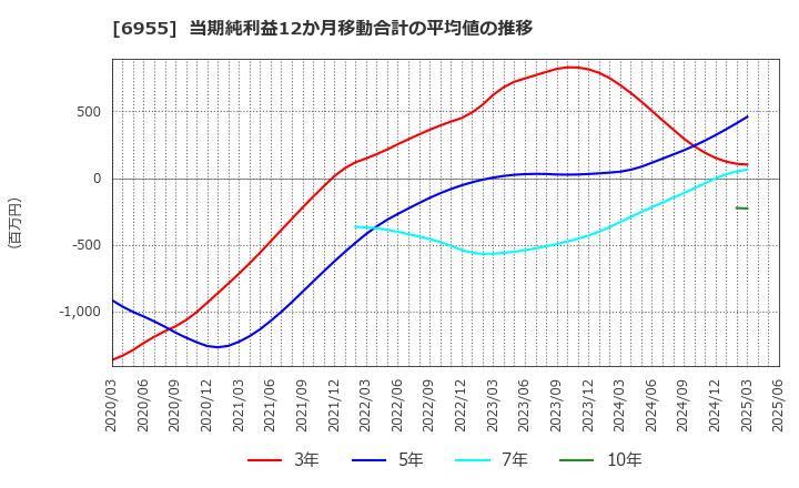 6955 ＦＤＫ(株): 当期純利益12か月移動合計の平均値の推移