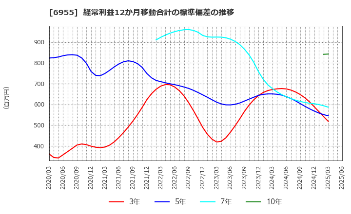 6955 ＦＤＫ(株): 経常利益12か月移動合計の標準偏差の推移