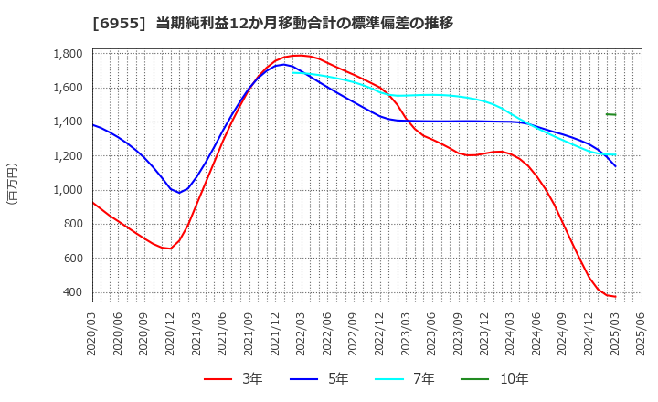 6955 ＦＤＫ(株): 当期純利益12か月移動合計の標準偏差の推移