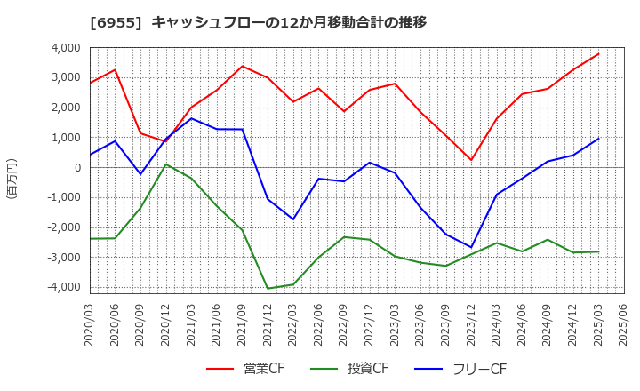6955 ＦＤＫ(株): キャッシュフローの12か月移動合計の推移