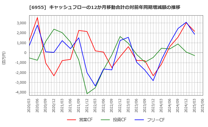 6955 ＦＤＫ(株): キャッシュフローの12か月移動合計の対前年同期増減額の推移