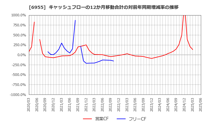 6955 ＦＤＫ(株): キャッシュフローの12か月移動合計の対前年同期増減率の推移