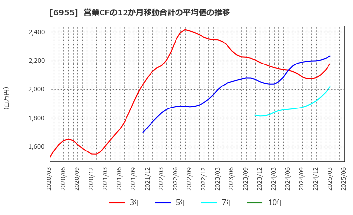 6955 ＦＤＫ(株): 営業CFの12か月移動合計の平均値の推移
