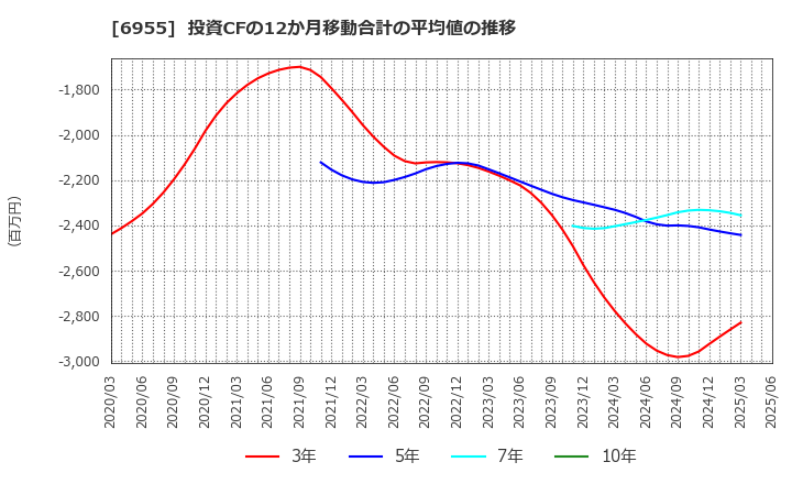 6955 ＦＤＫ(株): 投資CFの12か月移動合計の平均値の推移