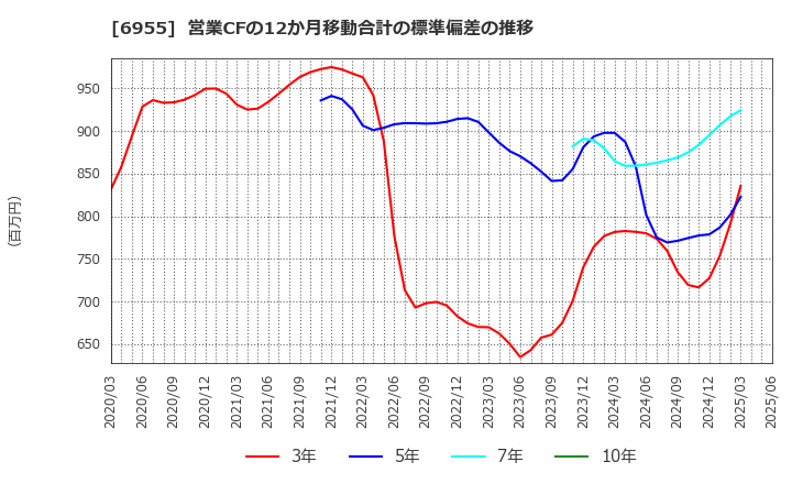 6955 ＦＤＫ(株): 営業CFの12か月移動合計の標準偏差の推移