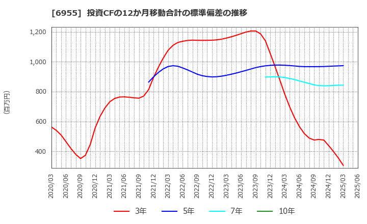 6955 ＦＤＫ(株): 投資CFの12か月移動合計の標準偏差の推移