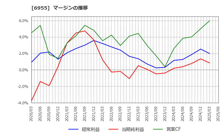 6955 ＦＤＫ(株): マージンの推移