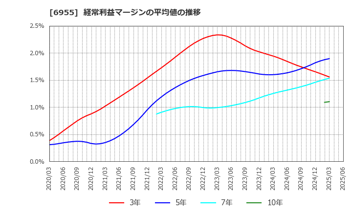 6955 ＦＤＫ(株): 経常利益マージンの平均値の推移