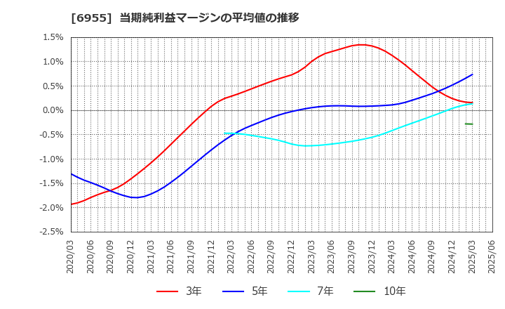 6955 ＦＤＫ(株): 当期純利益マージンの平均値の推移