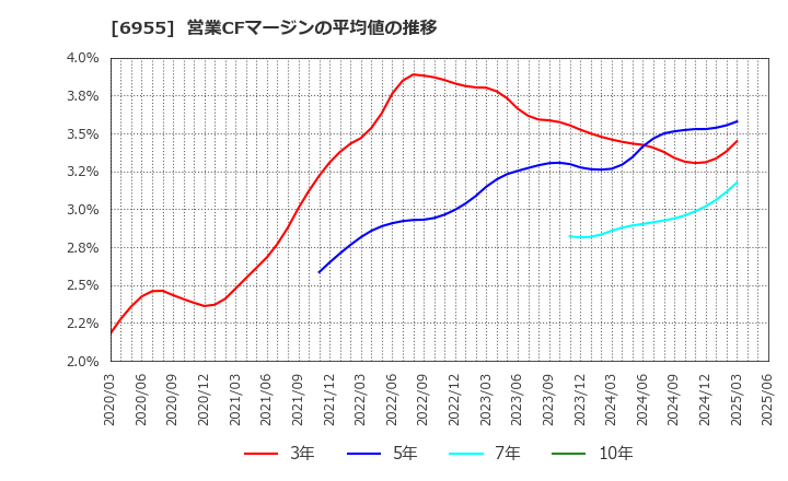 6955 ＦＤＫ(株): 営業CFマージンの平均値の推移