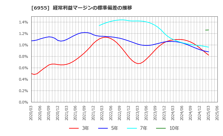 6955 ＦＤＫ(株): 経常利益マージンの標準偏差の推移