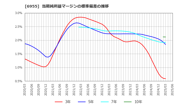 6955 ＦＤＫ(株): 当期純利益マージンの標準偏差の推移
