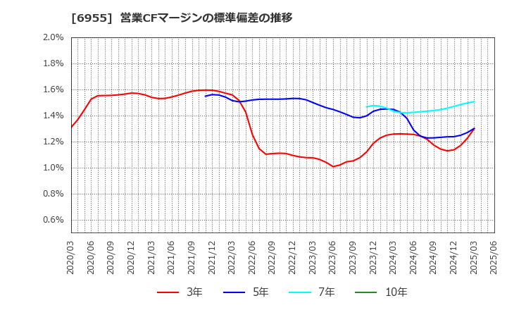 6955 ＦＤＫ(株): 営業CFマージンの標準偏差の推移