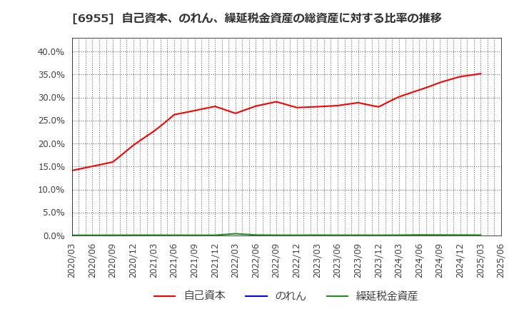 6955 ＦＤＫ(株): 自己資本、のれん、繰延税金資産の総資産に対する比率の推移