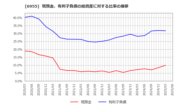 6955 ＦＤＫ(株): 現預金、有利子負債の総資産に対する比率の推移