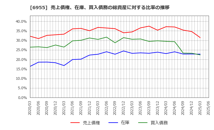 6955 ＦＤＫ(株): 売上債権、在庫、買入債務の総資産に対する比率の推移