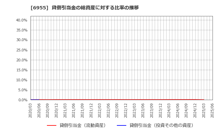 6955 ＦＤＫ(株): 貸倒引当金の総資産に対する比率の推移