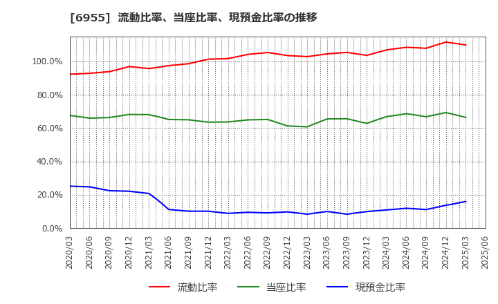 6955 ＦＤＫ(株): 流動比率、当座比率、現預金比率の推移