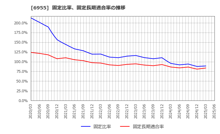 6955 ＦＤＫ(株): 固定比率、固定長期適合率の推移