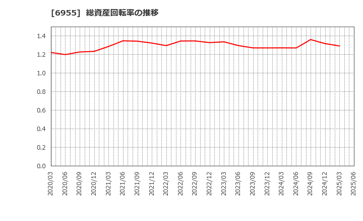 6955 ＦＤＫ(株): 総資産回転率の推移