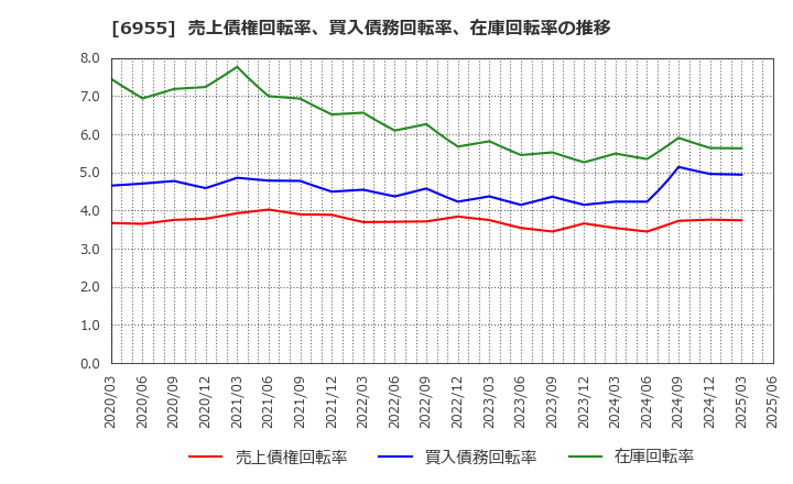 6955 ＦＤＫ(株): 売上債権回転率、買入債務回転率、在庫回転率の推移