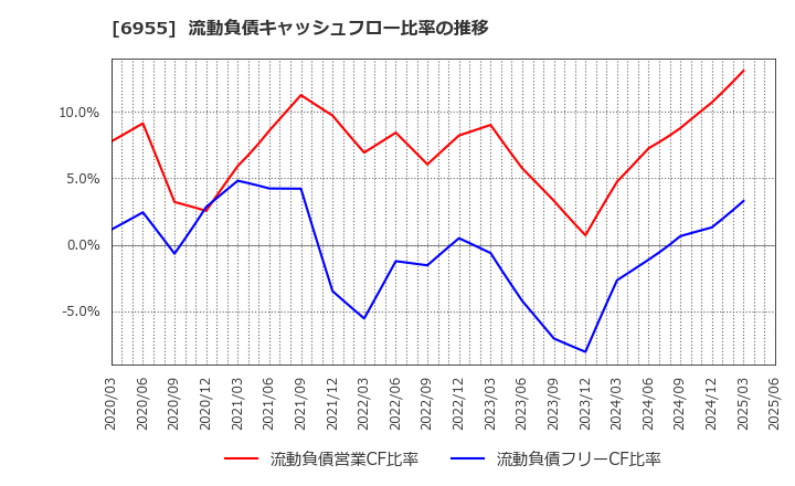 6955 ＦＤＫ(株): 流動負債キャッシュフロー比率の推移