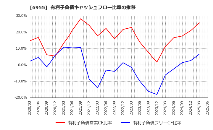 6955 ＦＤＫ(株): 有利子負債キャッシュフロー比率の推移