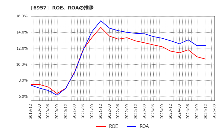 6957 (株)芝浦電子: ROE、ROAの推移