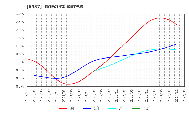 6957 (株)芝浦電子: ROEの平均値の推移