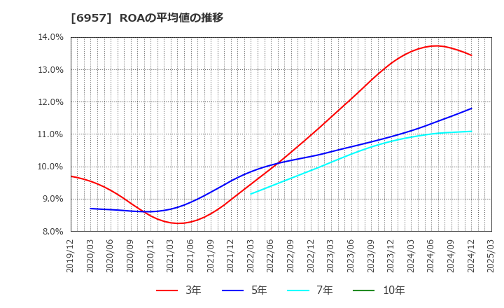 6957 (株)芝浦電子: ROAの平均値の推移