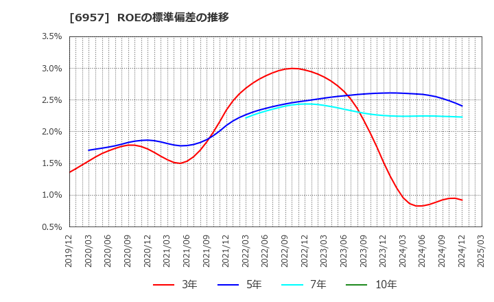 6957 (株)芝浦電子: ROEの標準偏差の推移