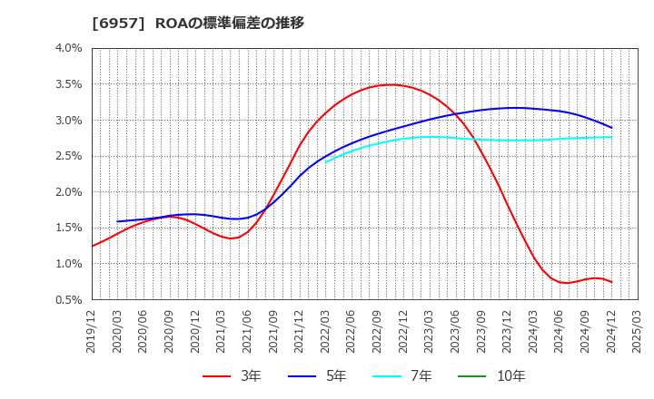 6957 (株)芝浦電子: ROAの標準偏差の推移