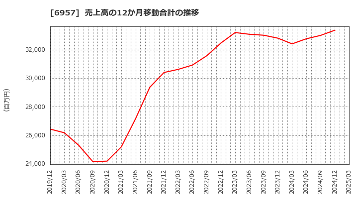 6957 (株)芝浦電子: 売上高の12か月移動合計の推移
