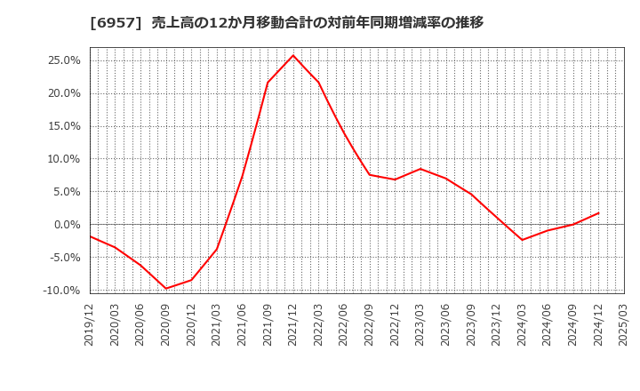 6957 (株)芝浦電子: 売上高の12か月移動合計の対前年同期増減率の推移