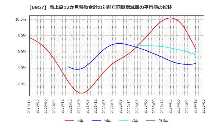 6957 (株)芝浦電子: 売上高12か月移動合計の対前年同期増減率の平均値の推移