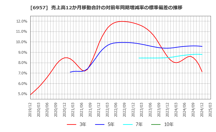 6957 (株)芝浦電子: 売上高12か月移動合計の対前年同期増減率の標準偏差の推移
