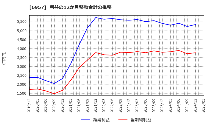 6957 (株)芝浦電子: 利益の12か月移動合計の推移