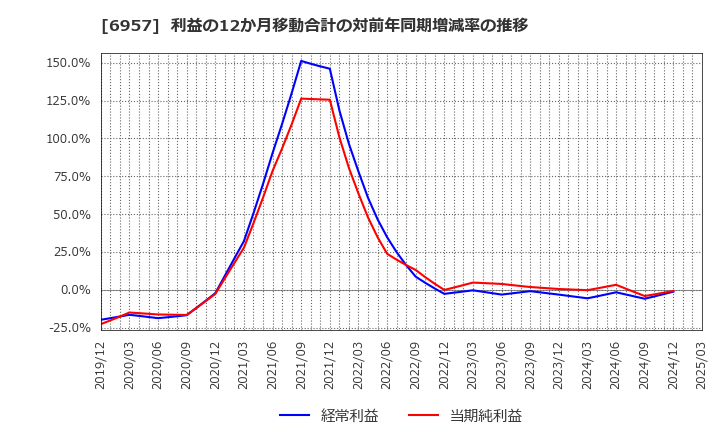 6957 (株)芝浦電子: 利益の12か月移動合計の対前年同期増減率の推移
