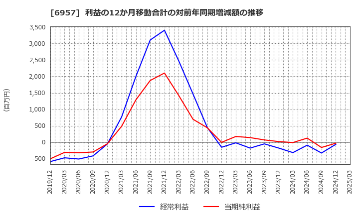 6957 (株)芝浦電子: 利益の12か月移動合計の対前年同期増減額の推移