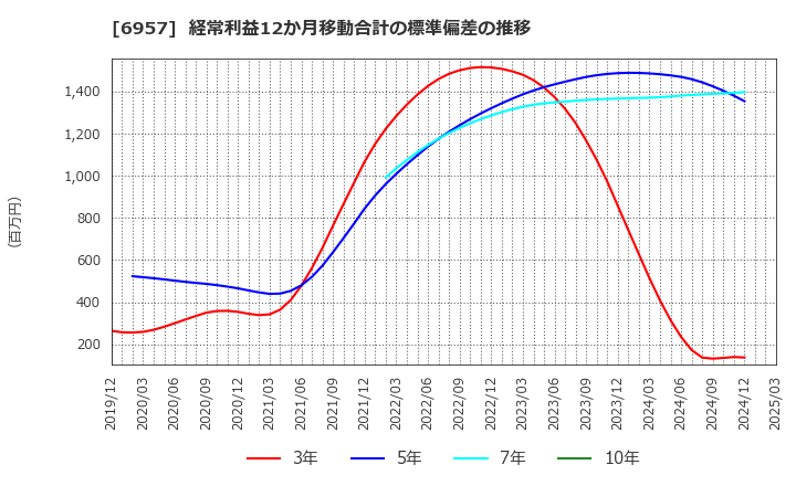 6957 (株)芝浦電子: 経常利益12か月移動合計の標準偏差の推移