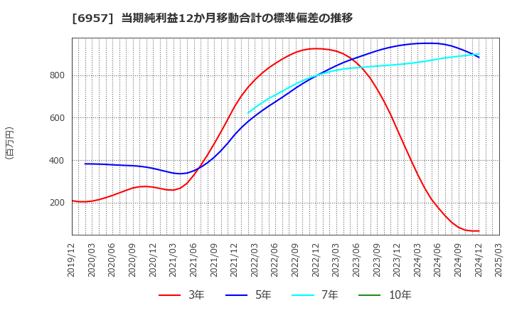 6957 (株)芝浦電子: 当期純利益12か月移動合計の標準偏差の推移