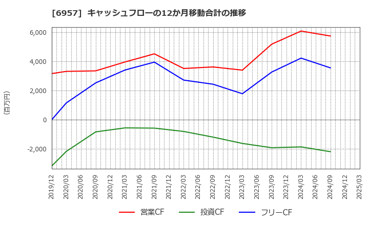 6957 (株)芝浦電子: キャッシュフローの12か月移動合計の推移