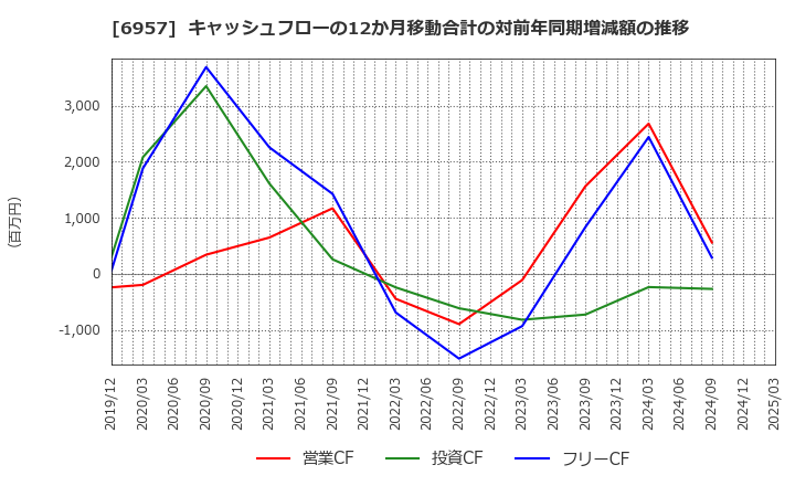 6957 (株)芝浦電子: キャッシュフローの12か月移動合計の対前年同期増減額の推移