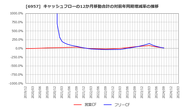 6957 (株)芝浦電子: キャッシュフローの12か月移動合計の対前年同期増減率の推移